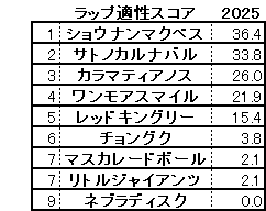 2025　共同通信杯　スコア